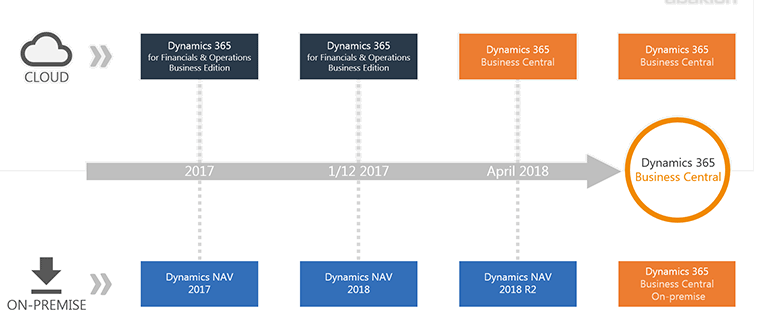 NAV Dynamics365 Roadmap